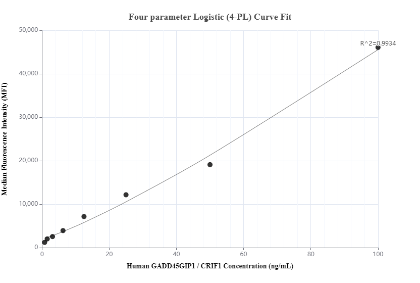 Cytometric bead array standard curve of MP00800-1, GADD45GIP1 Recombinant Matched Antibody Pair, PBS Only. Capture antibody: 83823-3-PBS. Detection antibody: 83823-4-PBS. Standard: Ag9299. Range: 0.78-100 ng/mL.  